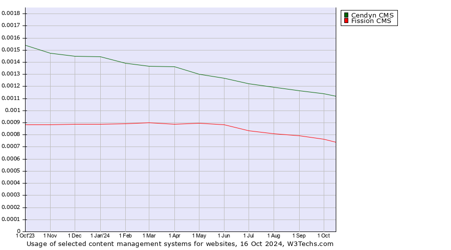 Historical trends in the usage of Cendyn CMS vs. Fission CMS