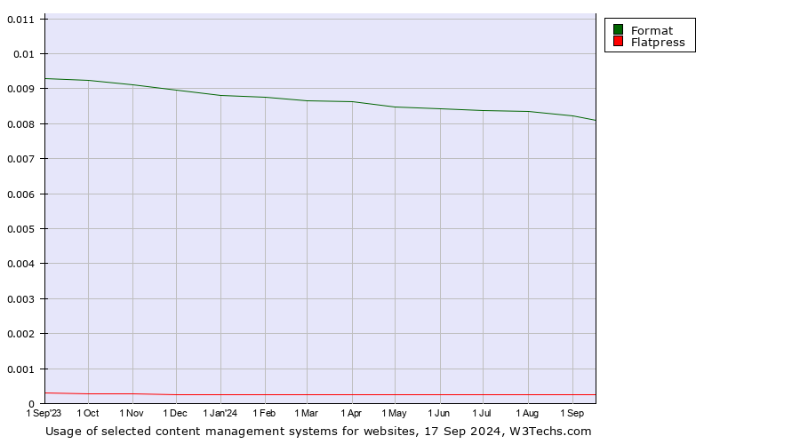 Historical trends in the usage of Format vs. Flatpress