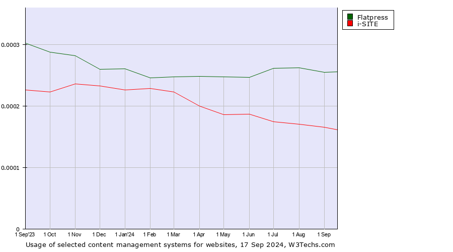 Historical trends in the usage of Flatpress vs. i-SITE