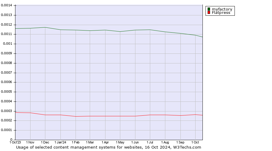 Historical trends in the usage of myfactory vs. Flatpress