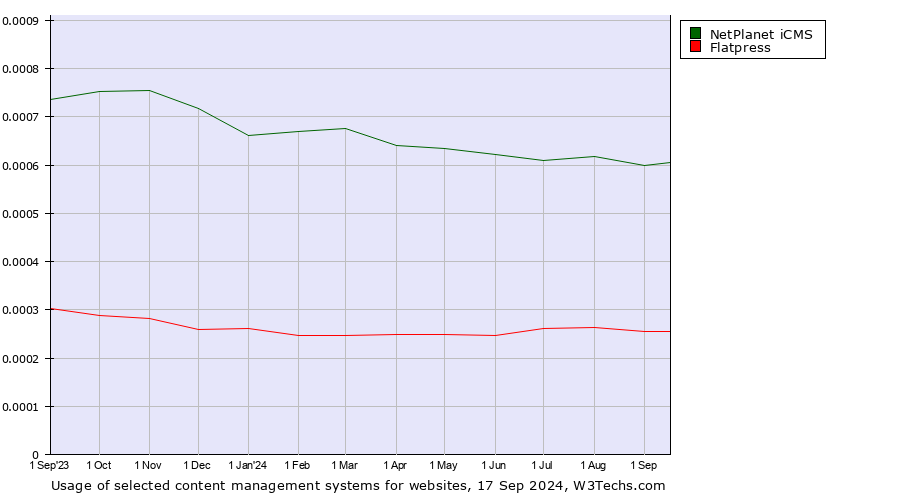 Historical trends in the usage of NetPlanet iCMS vs. Flatpress