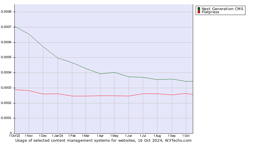 Historical trends in the usage of Next Generation CMS vs. Flatpress