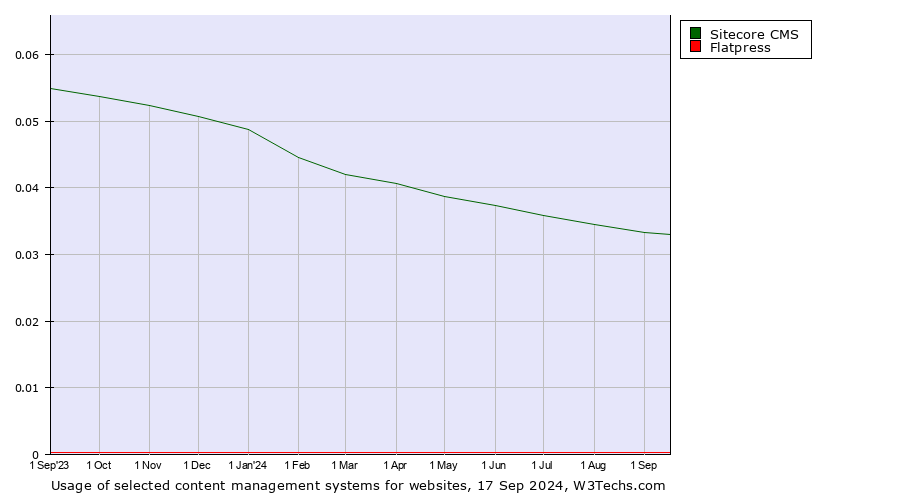 Historical trends in the usage of Sitecore CMS vs. Flatpress