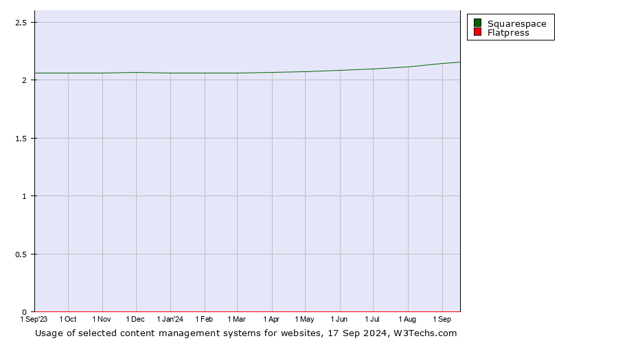 Historical trends in the usage of Squarespace vs. Flatpress