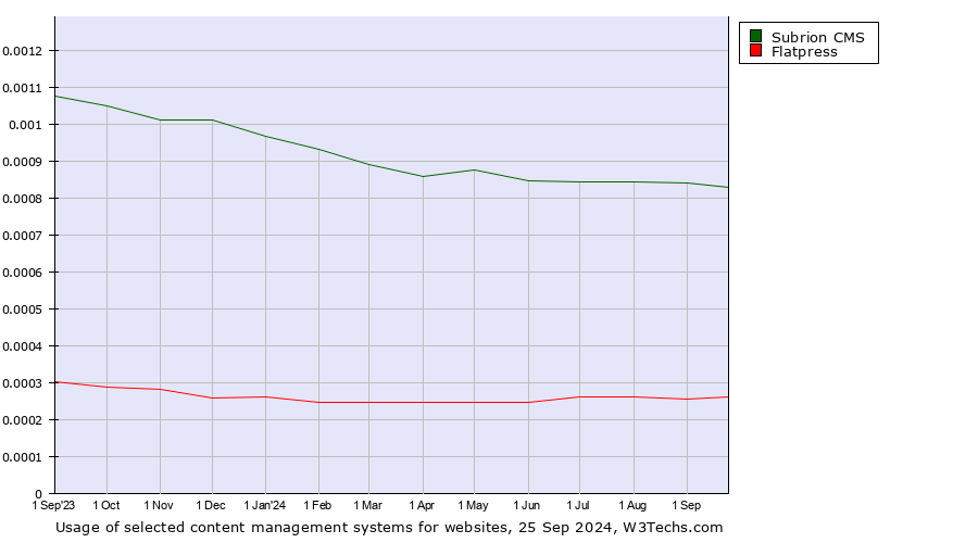 Historical trends in the usage of Subrion CMS vs. Flatpress