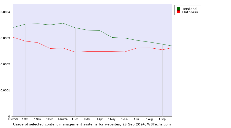 Historical trends in the usage of Tendenci vs. Flatpress