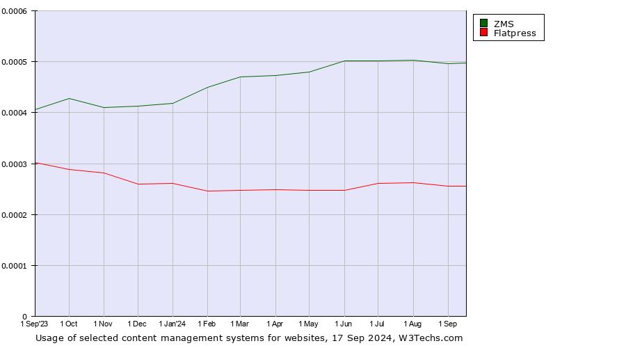 Historical trends in the usage of ZMS vs. Flatpress