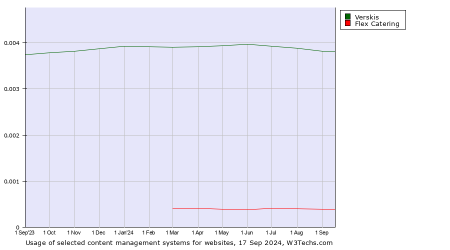 Historical trends in the usage of Verskis vs. Flex Catering