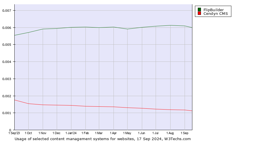 Historical trends in the usage of FlipBuilder vs. Cendyn CMS