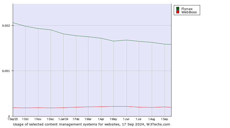 Historical trends in the usage of Flynax vs. WebBoss