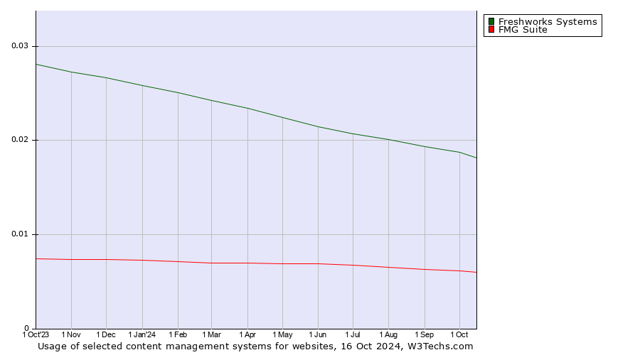 Historical trends in the usage of Freshworks Systems vs. FMG Suite