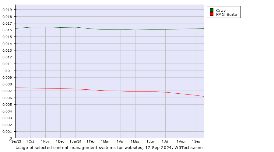 Historical trends in the usage of Grav vs. FMG Suite