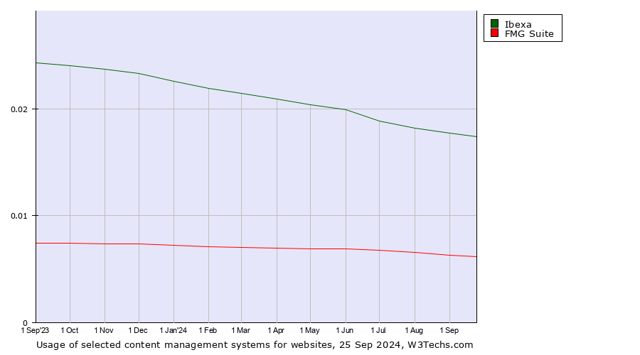 Historical trends in the usage of Ibexa vs. FMG Suite