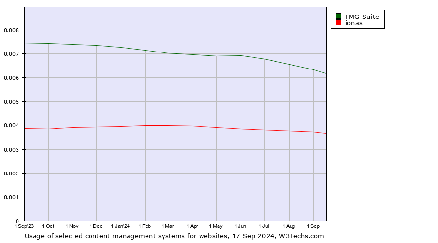 Historical trends in the usage of FMG Suite vs. ionas