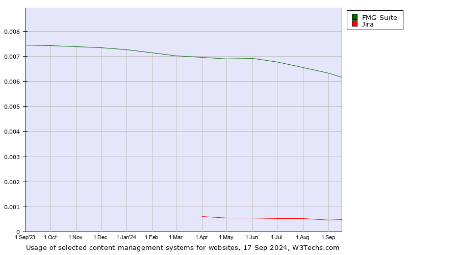 Historical trends in the usage of FMG Suite vs. Jira