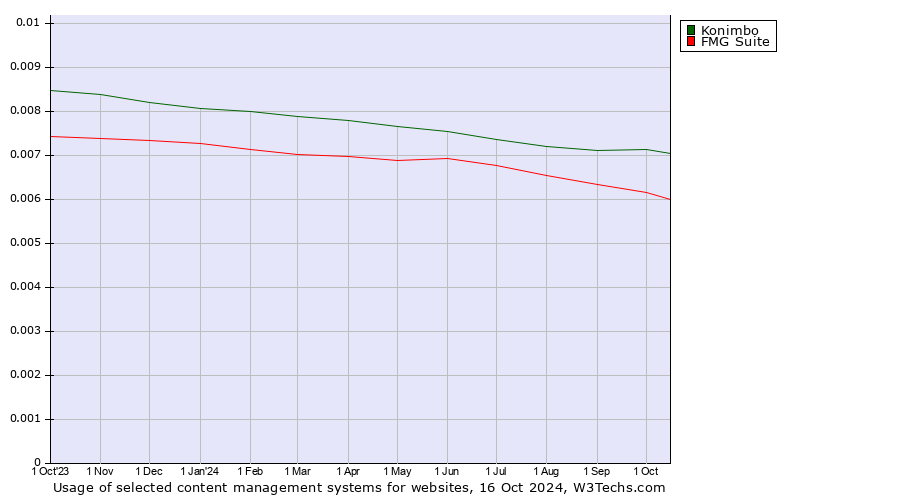 Historical trends in the usage of Konimbo vs. FMG Suite