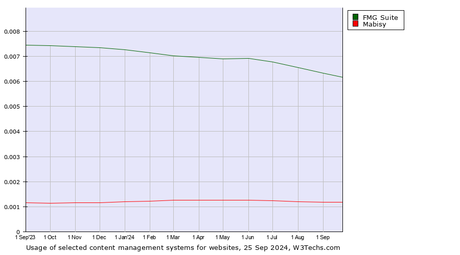 Historical trends in the usage of FMG Suite vs. Mabisy