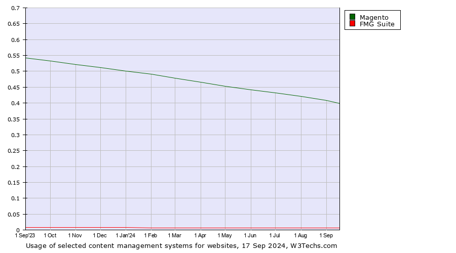 Historical trends in the usage of Magento vs. FMG Suite