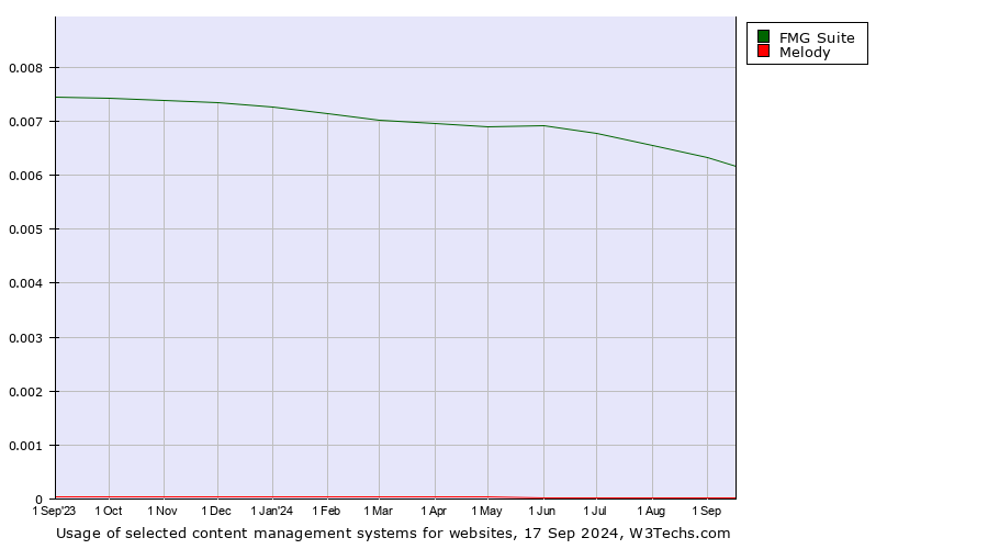 Historical trends in the usage of FMG Suite vs. Melody