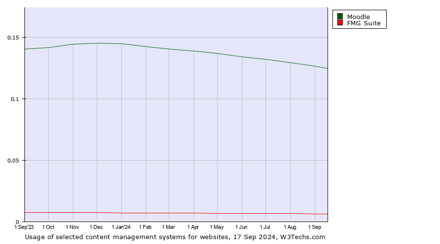 Historical trends in the usage of Moodle vs. FMG Suite