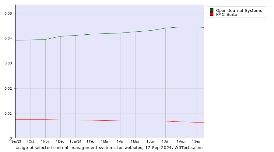 Historical trends in the usage of Open Journal Systems vs. FMG Suite