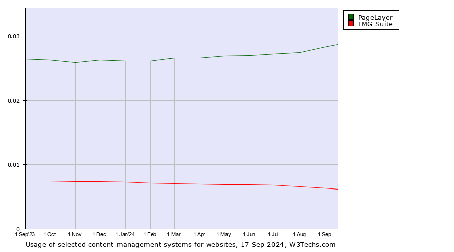 Historical trends in the usage of PageLayer vs. FMG Suite