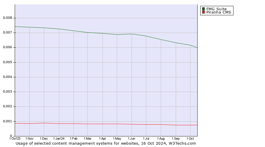 Historical trends in the usage of FMG Suite vs. Piranha CMS