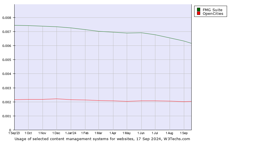 Historical trends in the usage of FMG Suite vs. OpenCities