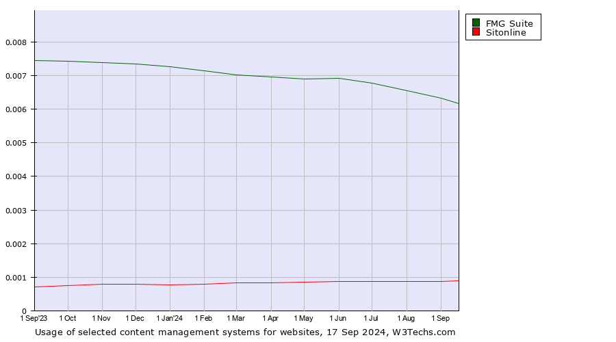 Historical trends in the usage of FMG Suite vs. Sitonline