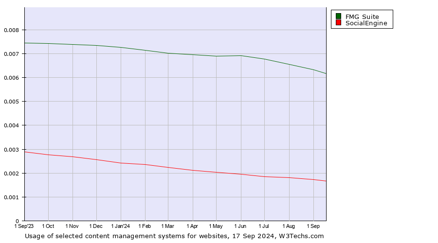 Historical trends in the usage of FMG Suite vs. SocialEngine