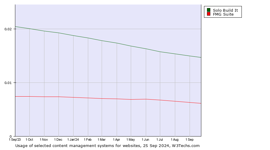 Historical trends in the usage of Solo Build It vs. FMG Suite