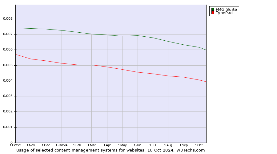 Historical trends in the usage of FMG Suite vs. TypePad