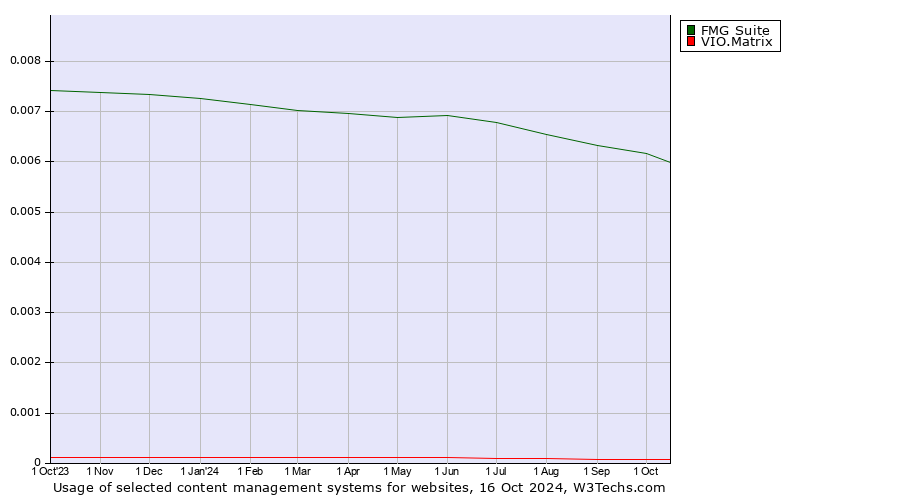 Historical trends in the usage of FMG Suite vs. VIO.Matrix