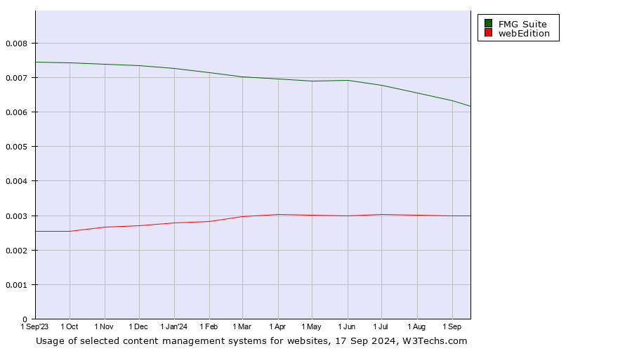 Historical trends in the usage of FMG Suite vs. webEdition