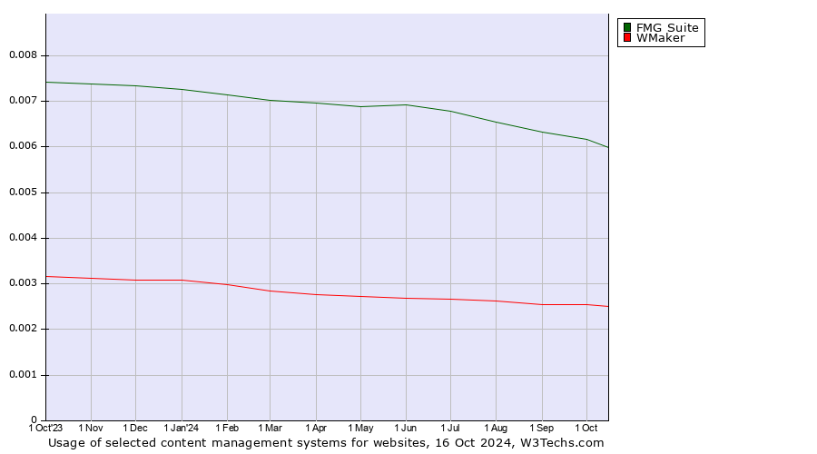 Historical trends in the usage of FMG Suite vs. WMaker