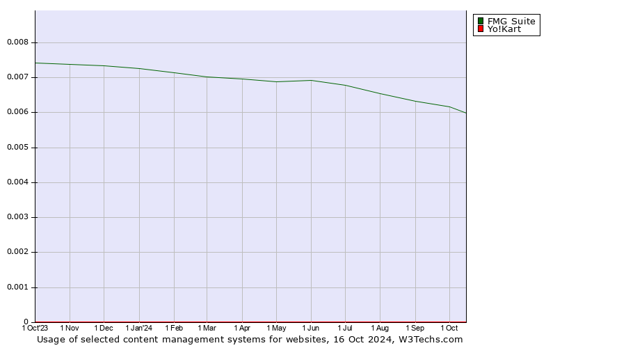 Historical trends in the usage of FMG Suite vs. Yo!Kart