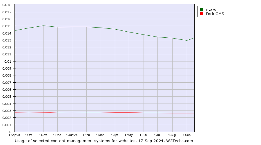 Historical trends in the usage of IServ vs. Fork CMS