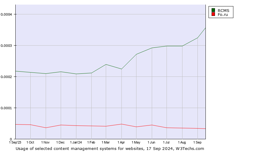 Historical trends in the usage of RCMS vs. Fo.ru