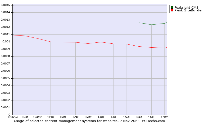 Historical trends in the usage of  Foxbright CMS vs. Plesk SiteBuilder