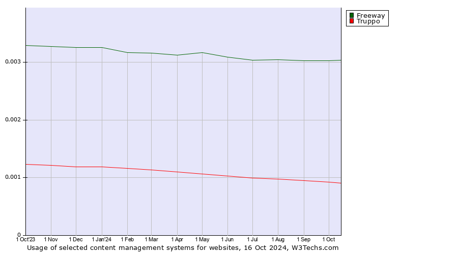 Historical trends in the usage of Freeway vs. Truppo