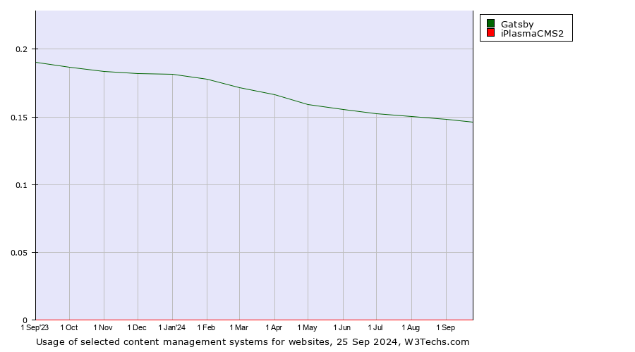 Historical trends in the usage of Gatsby vs. iPlasmaCMS2