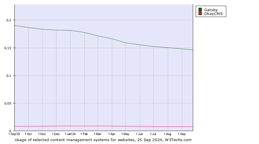 Historical trends in the usage of Gatsby vs. OkayCMS