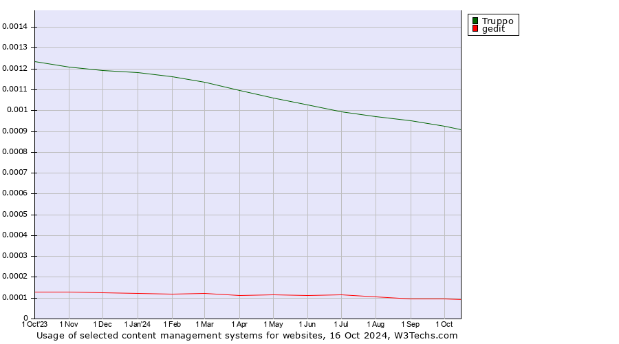 Historical trends in the usage of Truppo vs. gedit