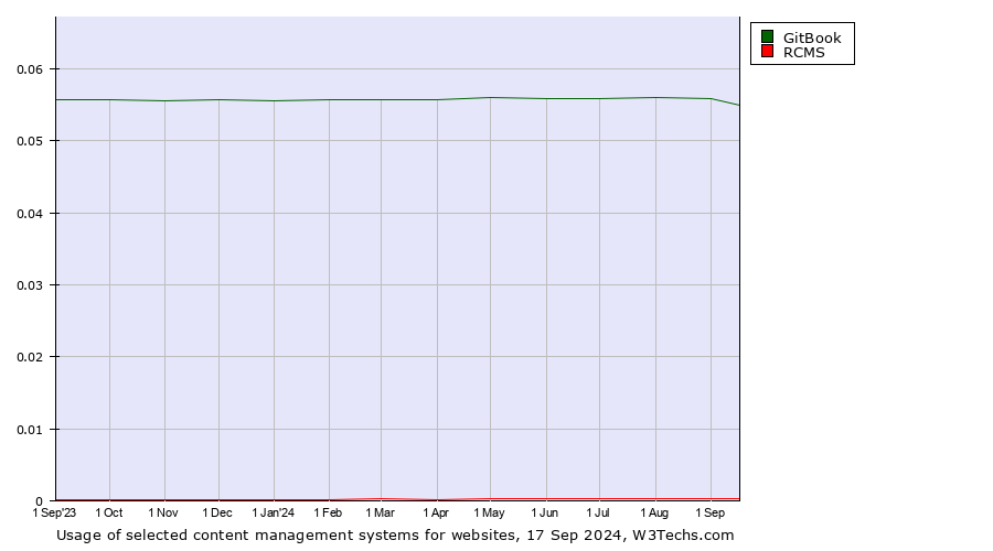 Historical trends in the usage of GitBook vs. RCMS