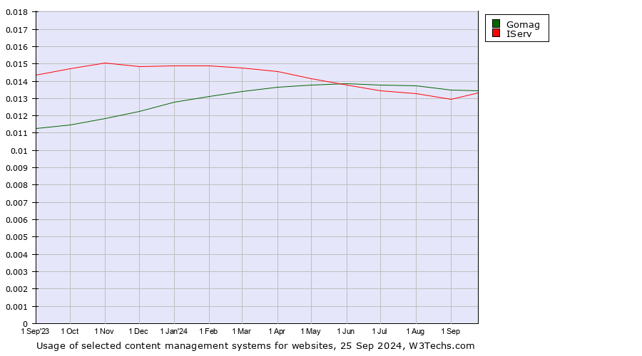 Historical trends in the usage of Gomag vs. IServ