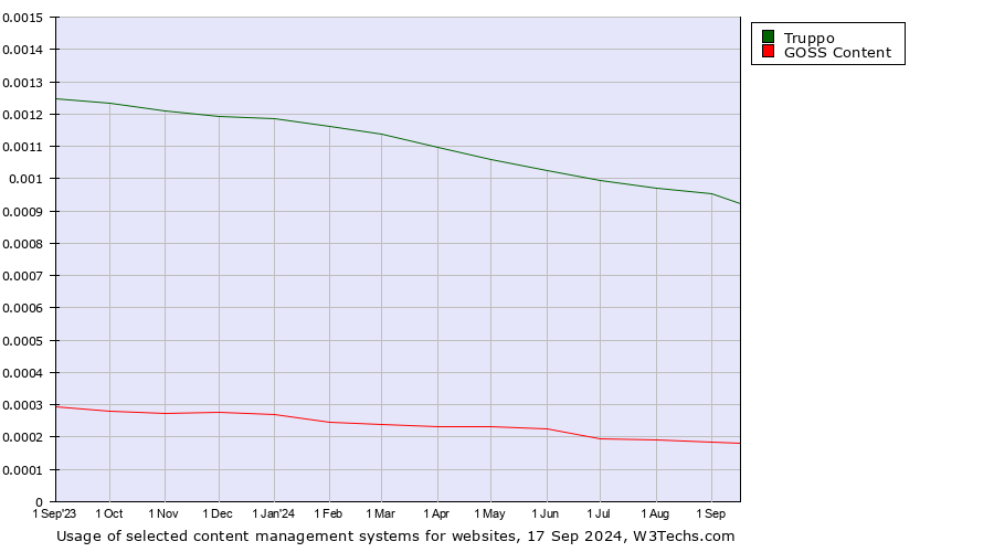 Historical trends in the usage of Truppo vs. GOSS Content