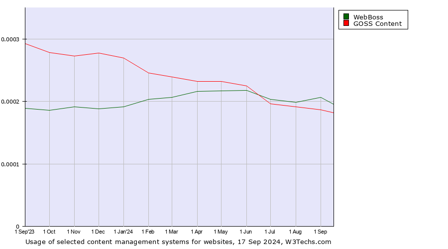 Historical trends in the usage of WebBoss vs. GOSS Content