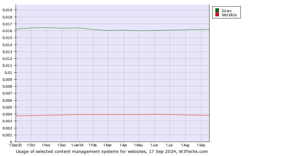 Historical trends in the usage of Grav vs. Verskis