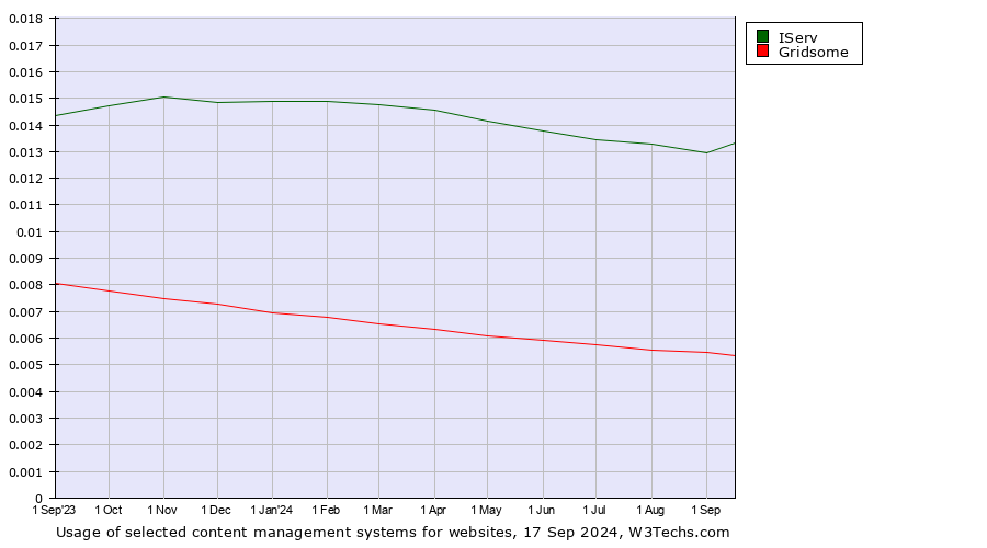 Historical trends in the usage of IServ vs. Gridsome