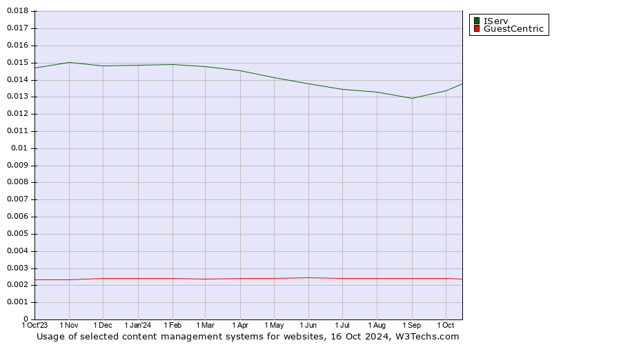 Historical trends in the usage of IServ vs. GuestCentric